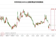 收盘价技术的精髓与实战妙用