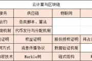 云计算技术生态全景：如何赋能大数据、区块链与边缘计算？